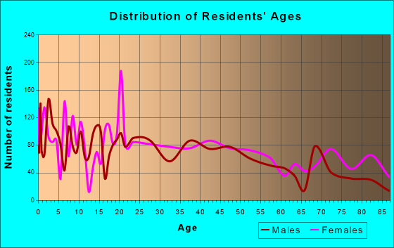 Moberly, Missouri Age and Sex of Residents