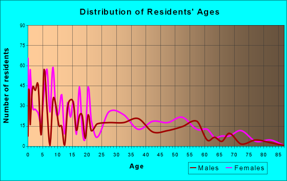 Moline Acres, Missouri Age and Sex of Residents