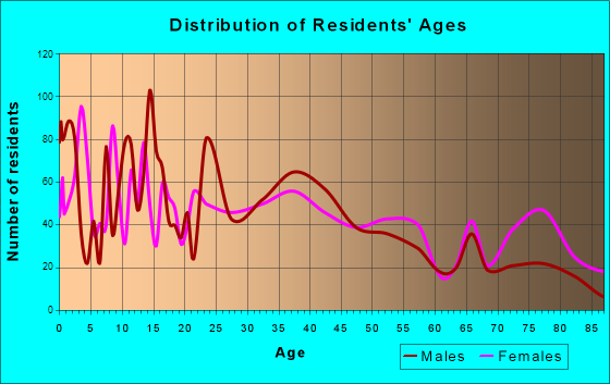 Monett, Missouri Age and Sex of Residents