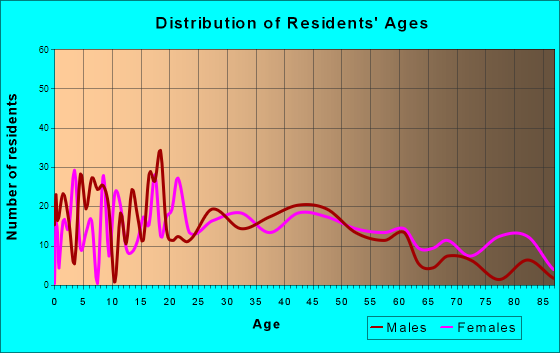 Montgomery City, Missouri Age and Sex of Residents