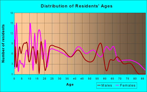 Morehouse, Missouri Age and Sex of Residents