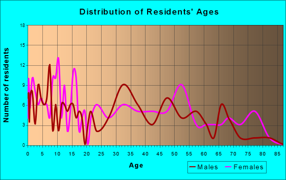 Morley, Missouri Age and Sex of Residents
