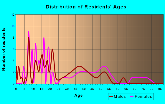 Morrisville, Missouri Age and Sex of Residents