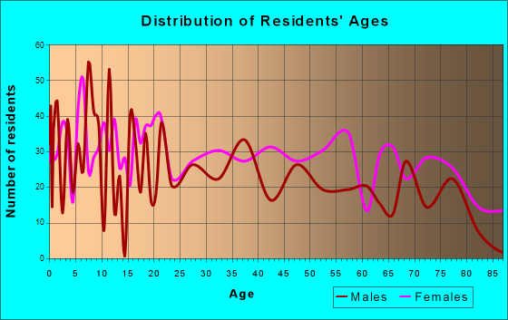 Mountain Grove, Missouri Age and Sex of Residents