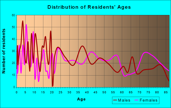 Mount Vernon, Missouri Age and Sex of Residents