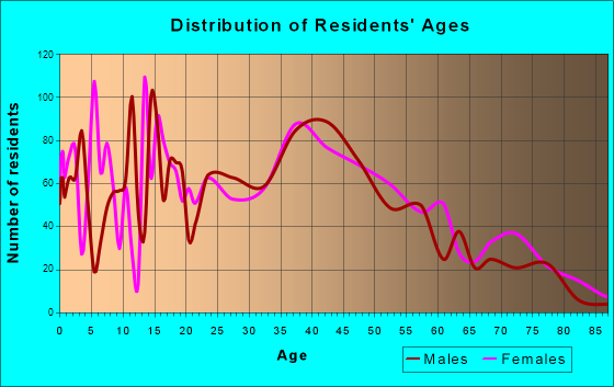 Murphy, Missouri Age and Sex of Residents