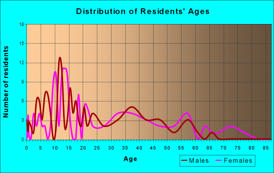 Neelyville, Missouri Age and Sex of Residents