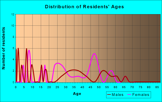 Nelson, Missouri Age and Sex of Residents