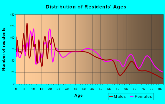 Neosho, Missouri Age and Sex of Residents