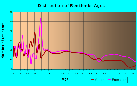 Nevada, Missouri Age and Sex of Residents