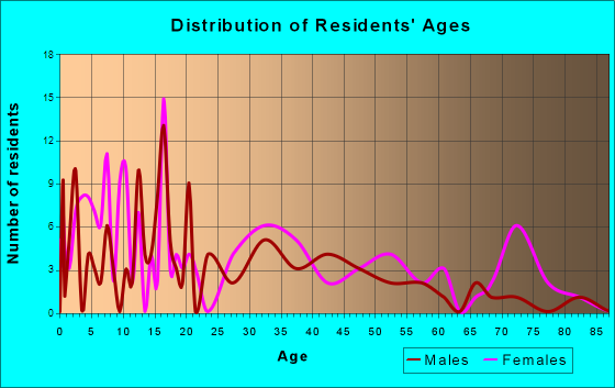 New Bloomfield, Missouri Age and Sex of Residents