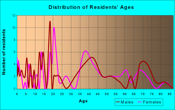 Newburg, Missouri Age and Sex of Residents