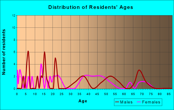 New Cambria, Missouri Age and Sex of Residents