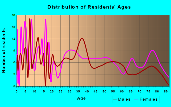 New Franklin, Missouri Age and Sex of Residents