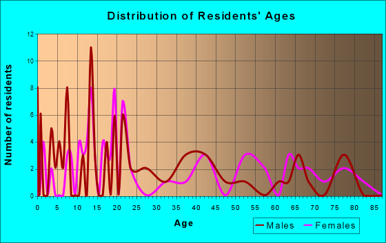 New Hampton, Missouri Age and Sex of Residents