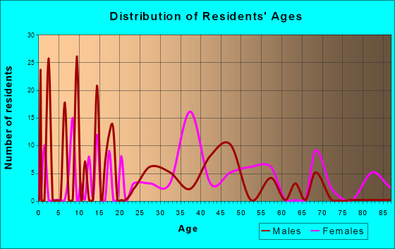Edgewater, Alabama Age and Sex of Residents