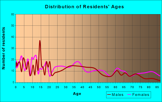 New Haven, Missouri Age and Sex of Residents