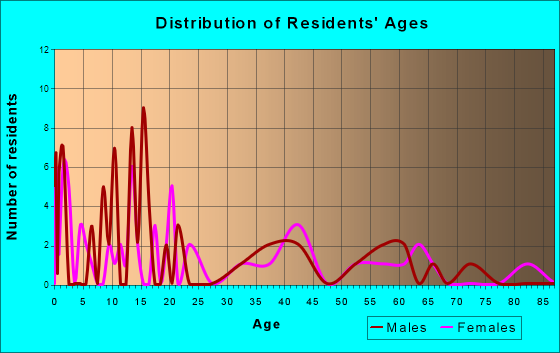 Newtonia, Missouri Age and Sex of Residents