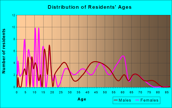 Niangua, Missouri Age and Sex of Residents