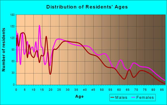 Nixa, Missouri Age and Sex of Residents