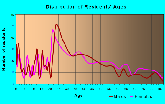 North Kansas City, Missouri Age and Sex of Residents