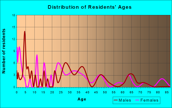 Northmoor, Missouri Age and Sex of Residents