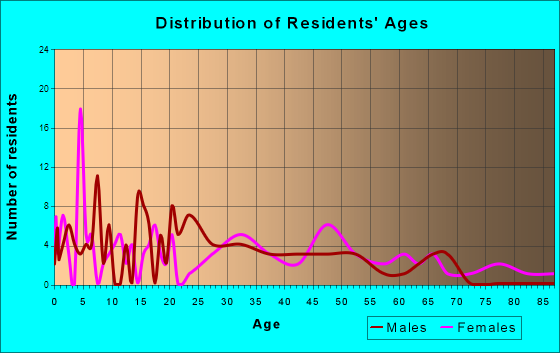 Novinger, Missouri Age and Sex of Residents