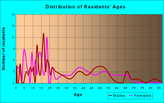 Fredonia (Biscoe), Arkansas Age and Sex of Residents