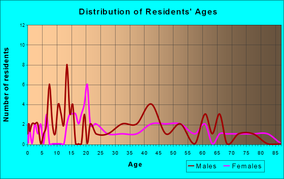 Oak Grove, Missouri Age and Sex of Residents