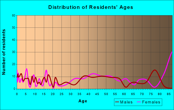 Oakland, Missouri Age and Sex of Residents