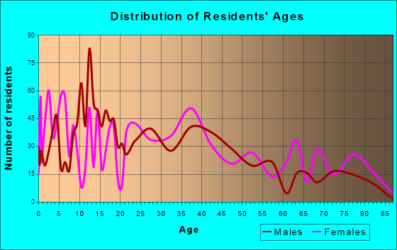 Odessa, Missouri Age and Sex of Residents