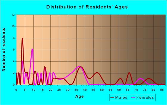Friendship, Arkansas Age and Sex of Residents