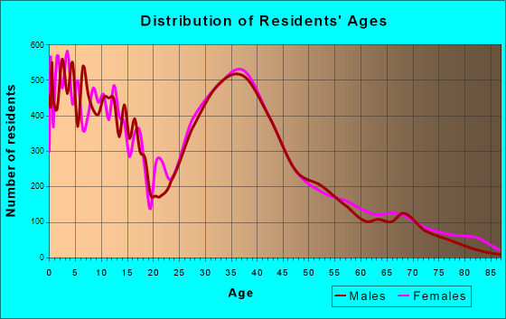 O'Fallon, Missouri Age and Sex of Residents