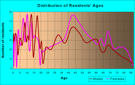 Olivette, Missouri Age and Sex of Residents