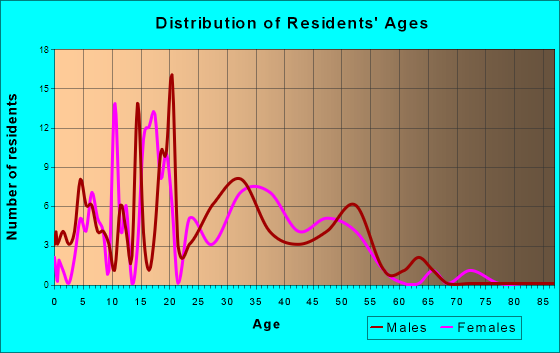 Olympian Village, Missouri Age and Sex of Residents