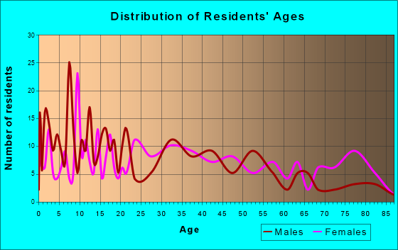 Oran, Missouri Age and Sex of Residents