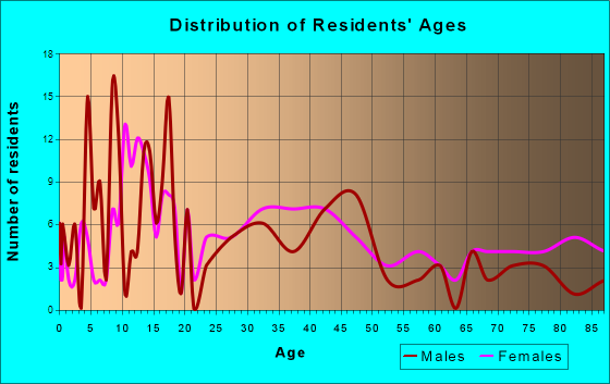 Oregon, Missouri Age and Sex of Residents