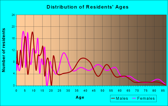 Oronogo, Missouri Age and Sex of Residents