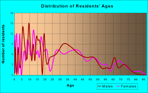 Orrick, Missouri Age and Sex of Residents