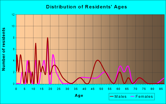 Fulton, Arkansas Age and Sex of Residents