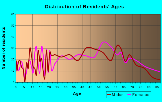 Osage Beach, Missouri Age and Sex of Residents