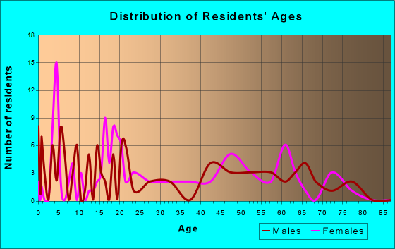 Otterville, Missouri Age and Sex of Residents