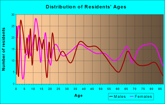 Owensville, Missouri Age and Sex of Residents