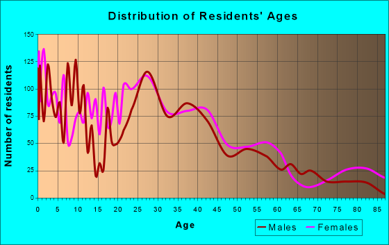 Ozark, Missouri Age and Sex of Residents