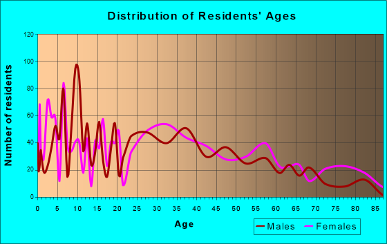 Pacific, Missouri Age and Sex of Residents
