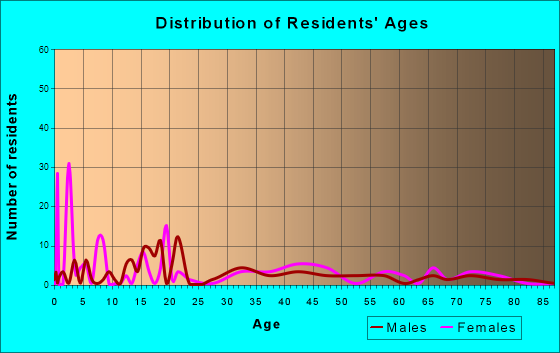 Garfield, Arkansas Age and Sex of Residents