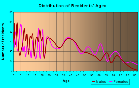 Park Hills, Missouri Age and Sex of Residents