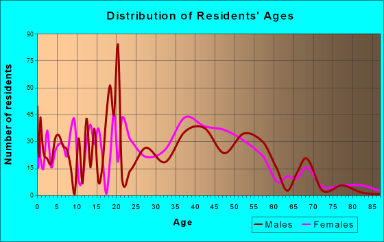 Parkville, Missouri Age and Sex of Residents