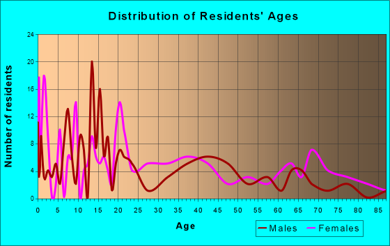 Parma, Missouri Age and Sex of Residents