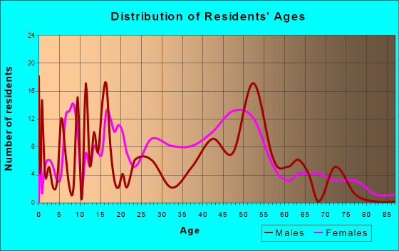 Pasadena Hills, Missouri Age and Sex of Residents